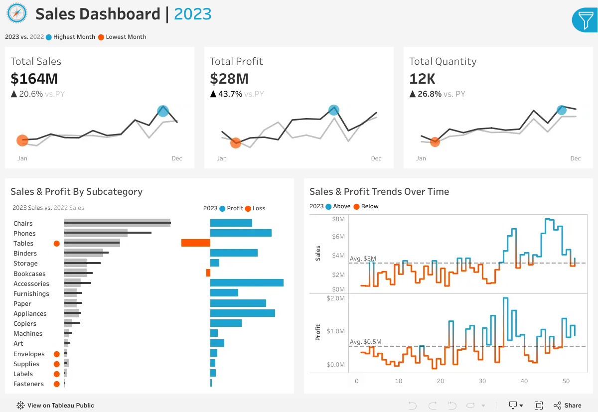 Preview of the Sales Dashboard built in Tableau