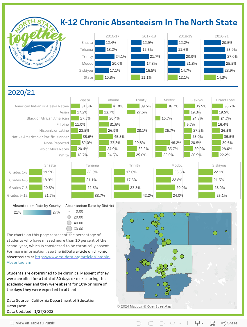 Chronic Absenteeism 