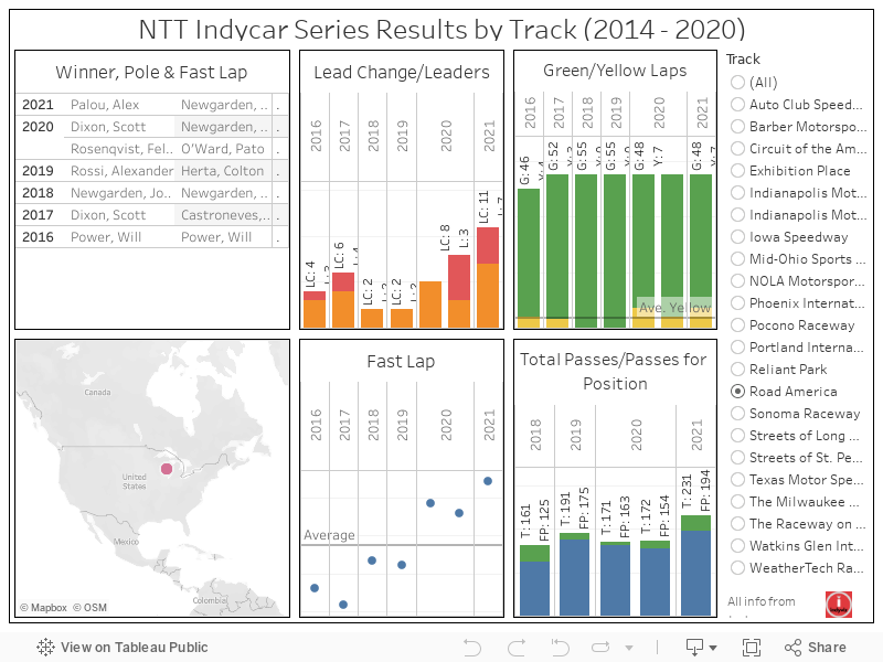 NTT Indycar Series Results by Track (2014 - 2020) 