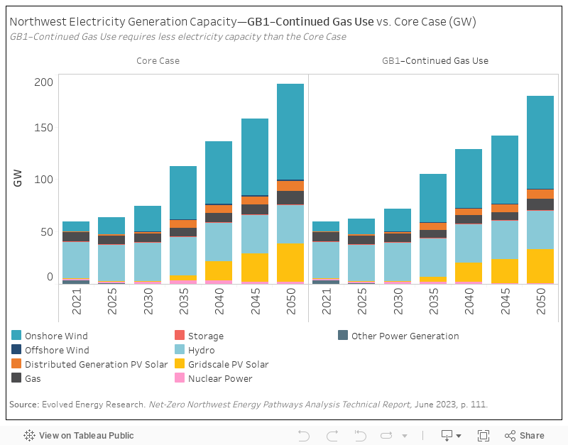 NW Electricity Capacity-Gas in Buildings 