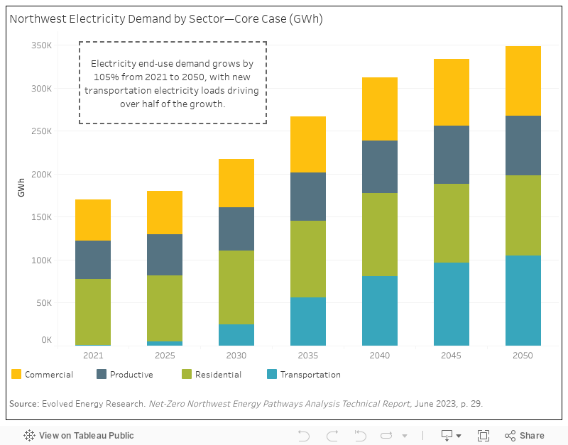 Electricity Demand by Sector 