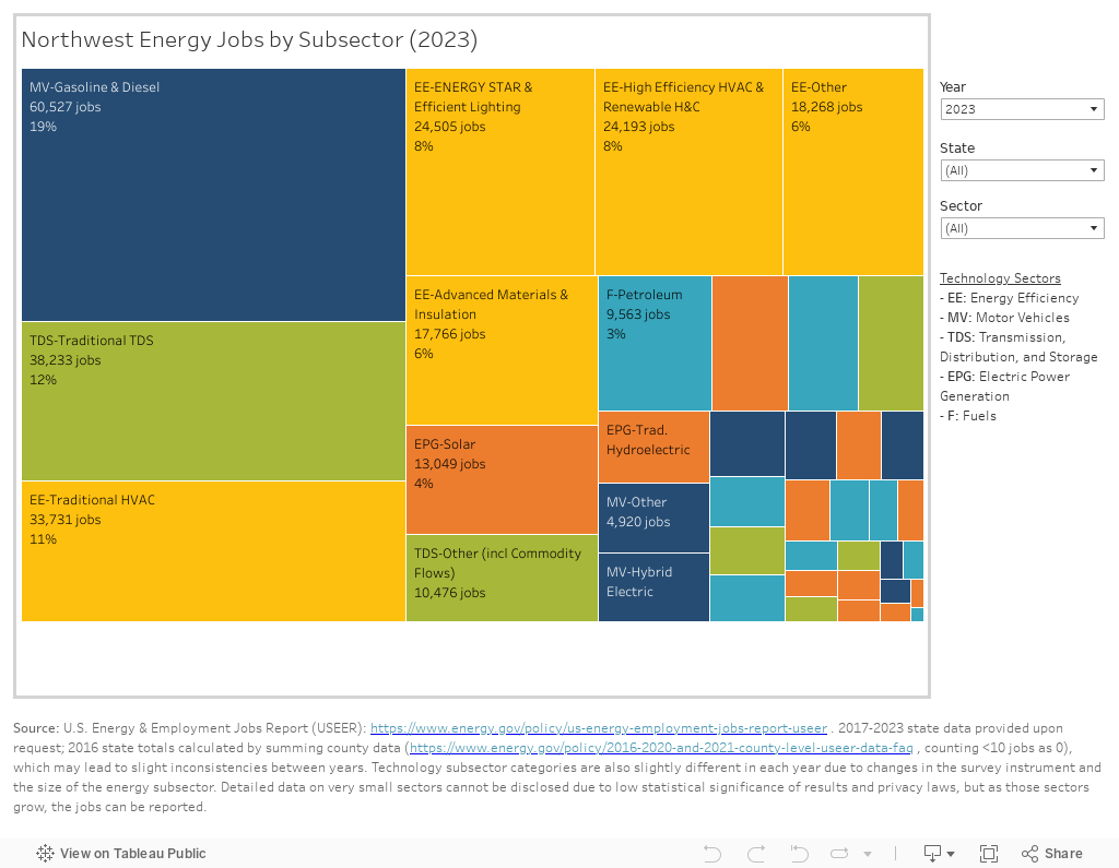 NW Energy Jobs by Subsector 