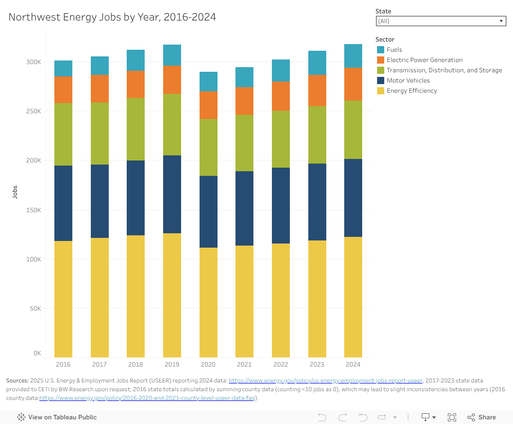 NW Energy Jobs by Year 