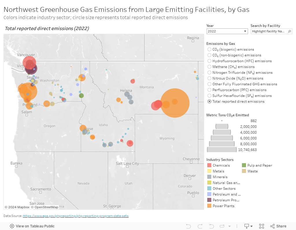 Emissions by Gas 