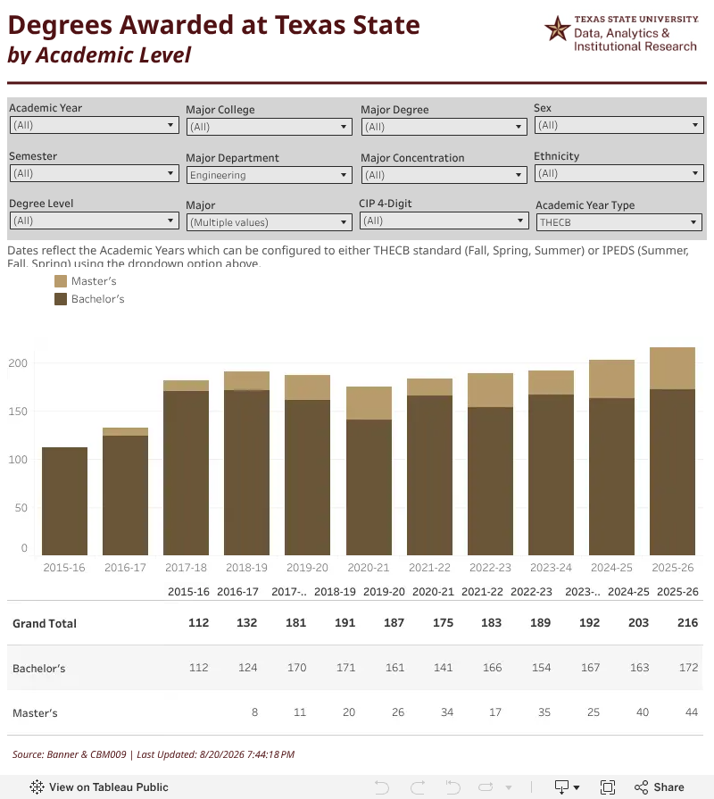 Degrees Awarded at Texas Stateby Academic Level