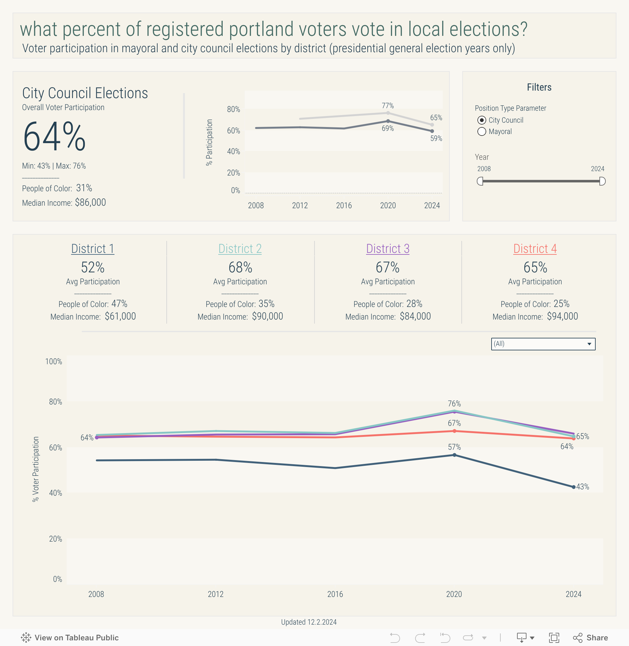 District Participation Dashboard 