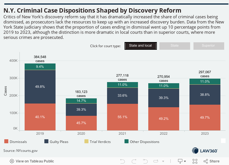 NY Criminal Case Dispositions Shaped by Discovery ReformCritics of New York's discovery reforms say that it has dramatically increased the share of criminal cases being dismissed, as prosecutors lack the resources to keep up with an increased discovery b 