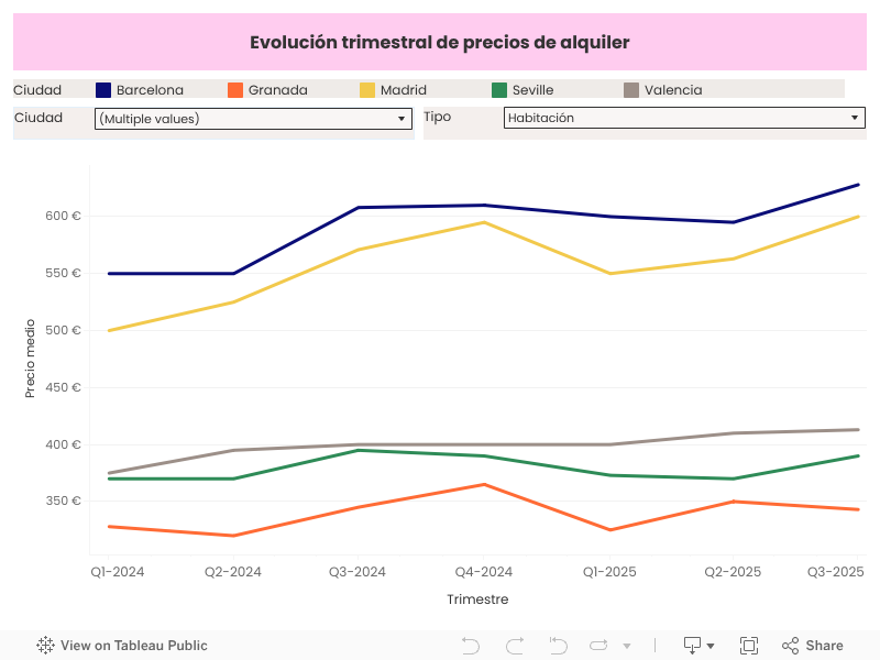 Evolución trimestral de precios de alquiler 