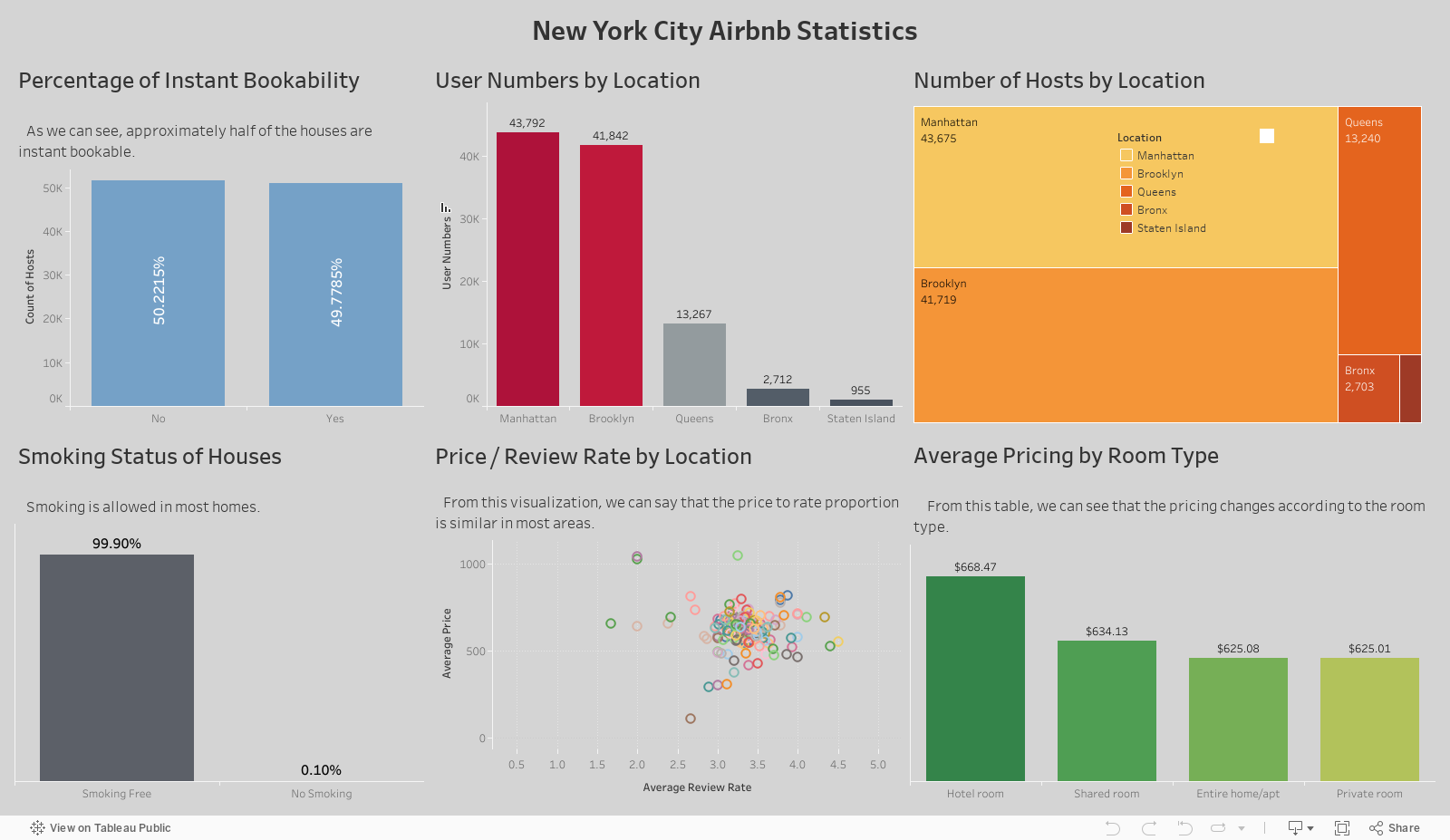 New York City Airbnb Statistics 