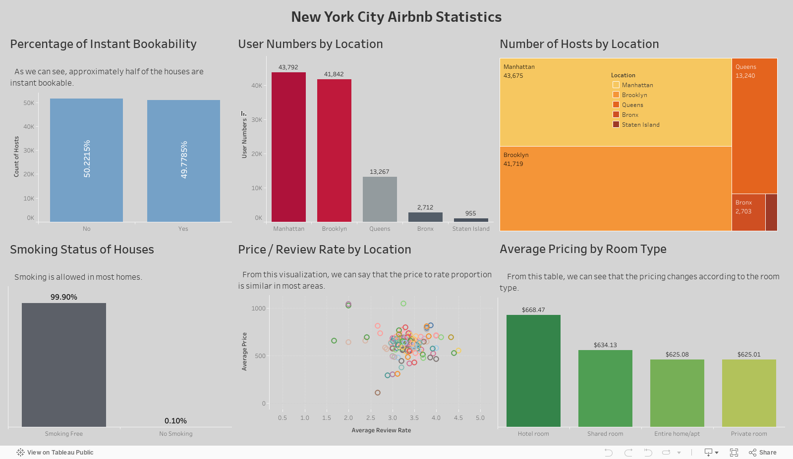 New York City Airbnb Statistics 