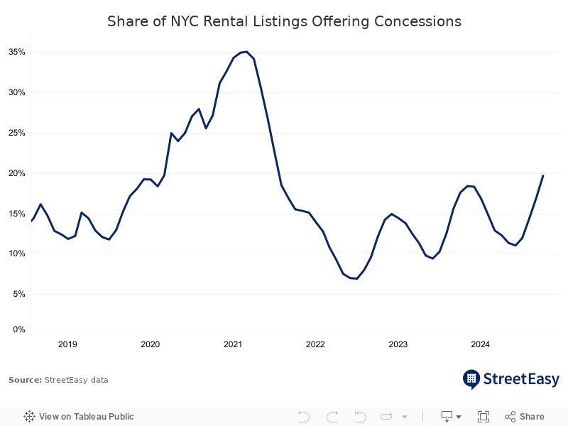 Share of Listings Offering Concessions 