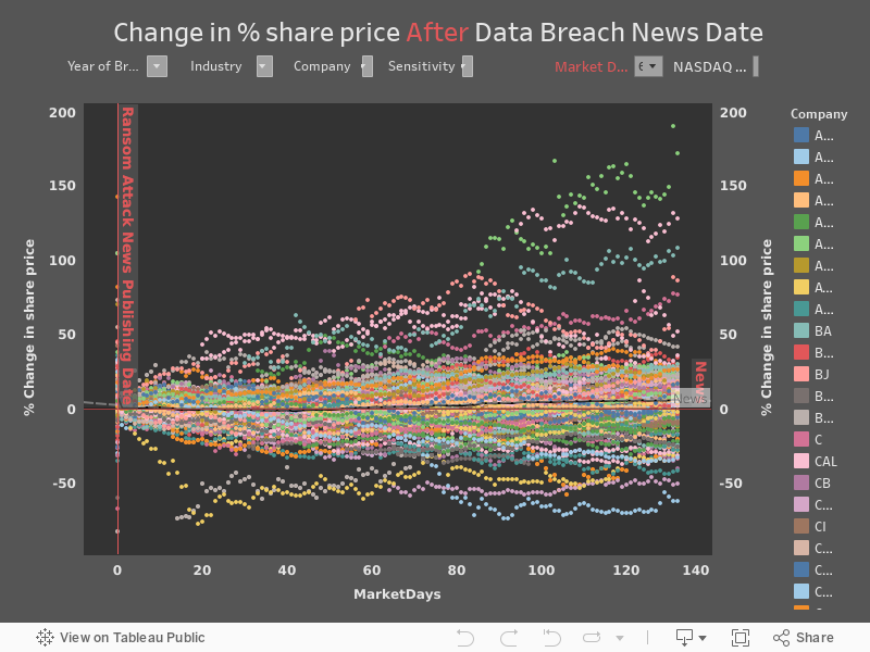  Change in % share price After Data Breach News Date 