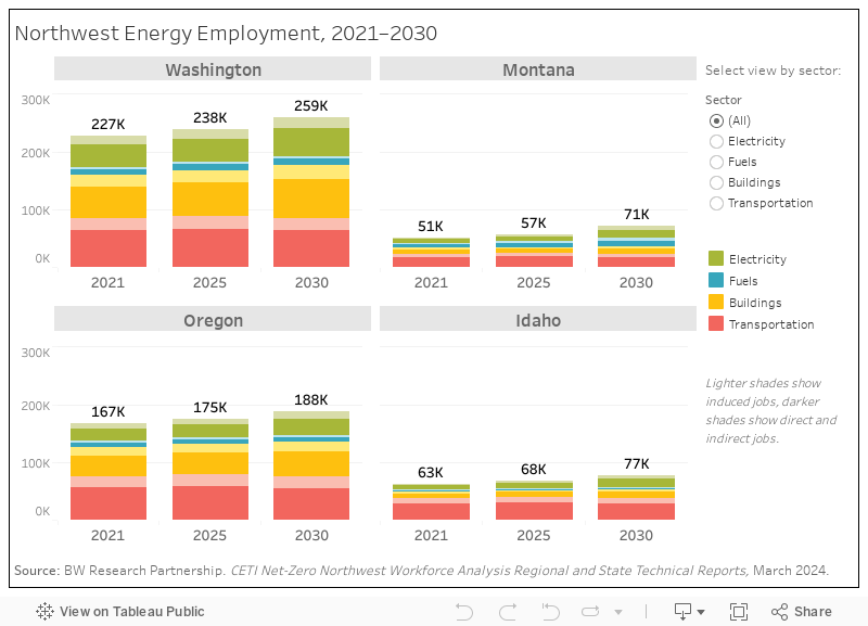Northwest Energy Employment, 2021–2030 