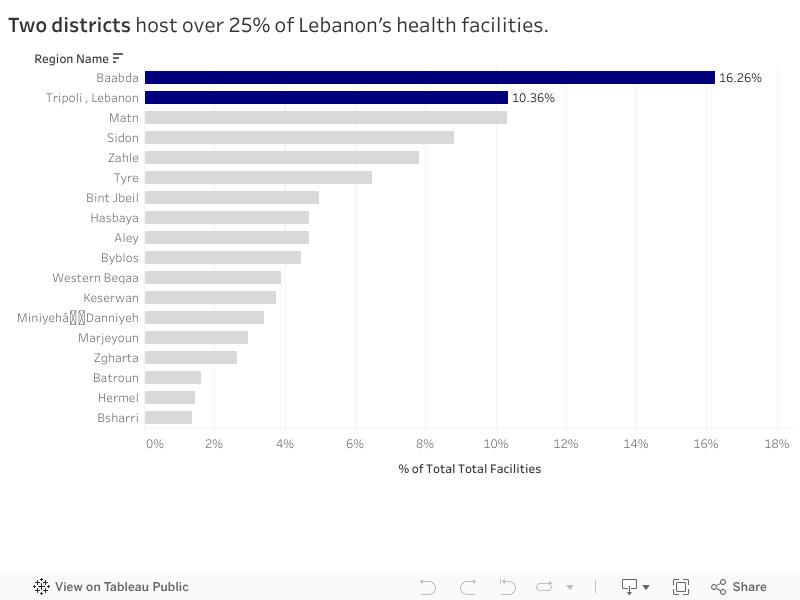 Two districts host over 25% of Lebanon’s health facilities. 