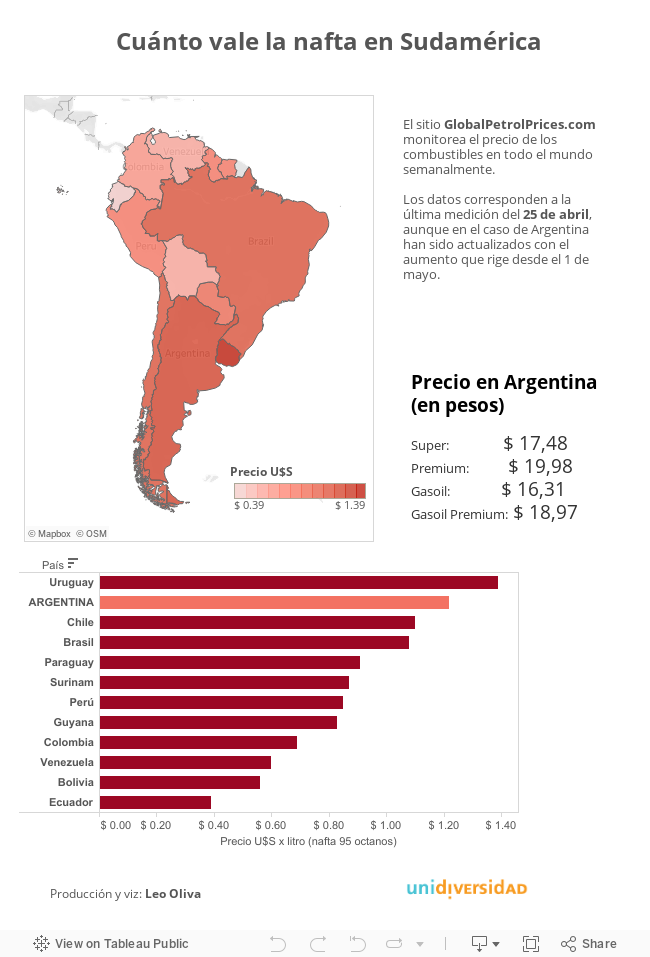 Cuánto vale la nafta en Sudamérica 