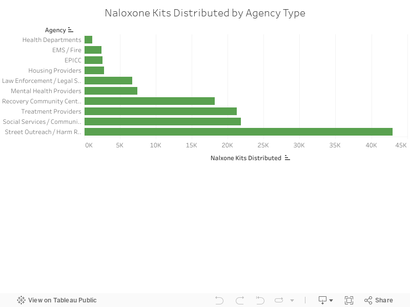 Naloxone Kits Distributed by Agency Type 