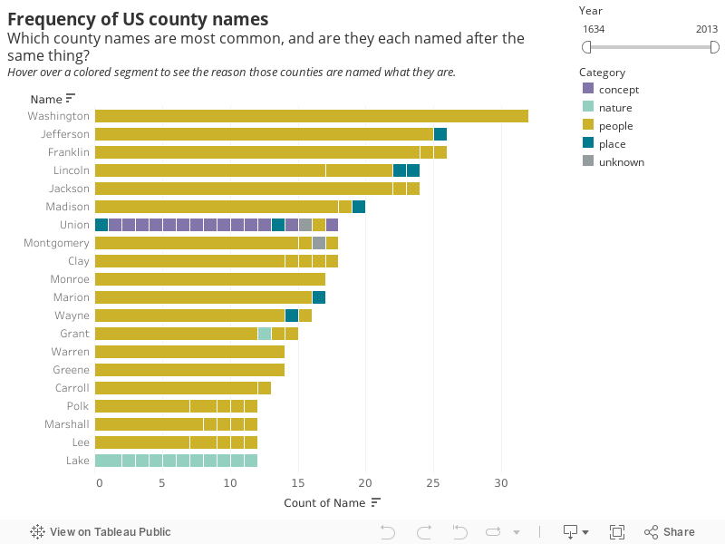Name frequency of US county namesWhich county names are most common, and are they each named after the same thing?Hover over a colored segment to see the reason those counties are named what they are. 