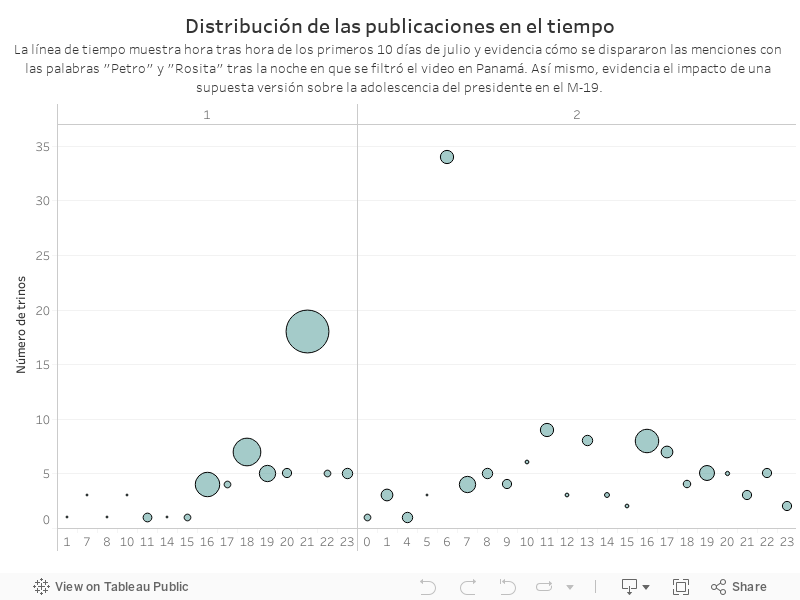 Distribución de las publicaciones en el tiempoLa línea de tiempo muestra hora tras hora de los primeros 10 días de julio y evidencia cómo se dispararon las menciones con las palabras "Petro" y "Rosita" tras la noche en que se filtró el video en Panamá. A 