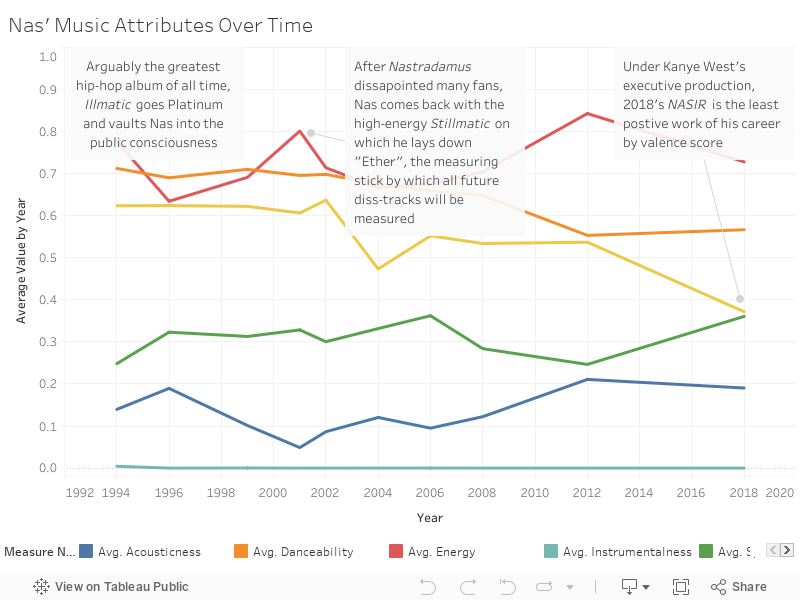 Nas' Music Attributes Over Time 