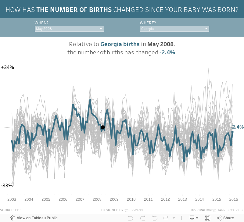 HOW HAS THE NUMBER OF BIRTHS CHANGED SINCE YOUR BABY WAS BORN? 