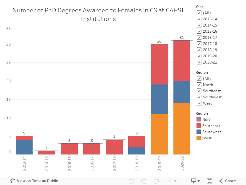 PhD Female 
