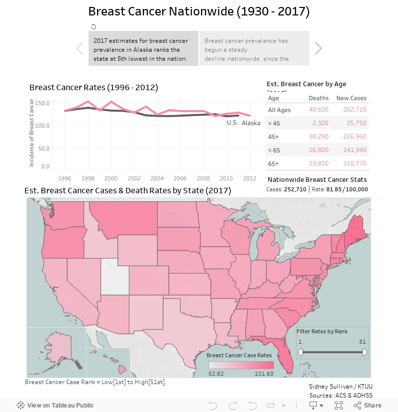 Breast Cancer Nationwide (1930 - 2017) 