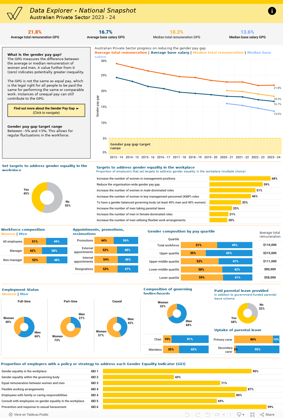 National Dashboard Insights 