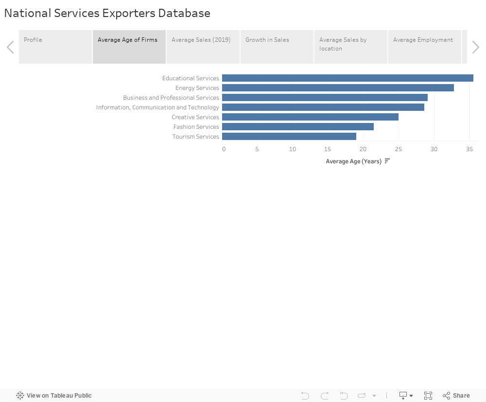 National Services Exporters Database 