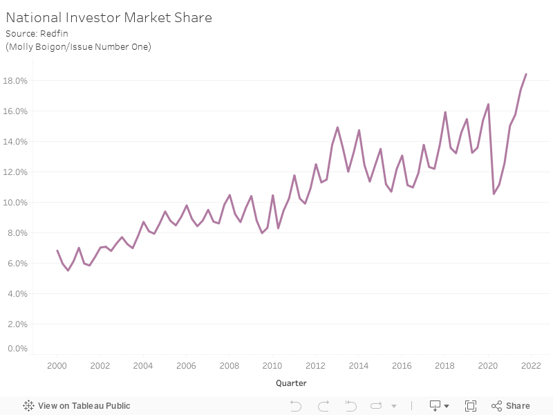 National Investor Market ShareSource: Redfin(Molly Boigon/Issue Number One) 