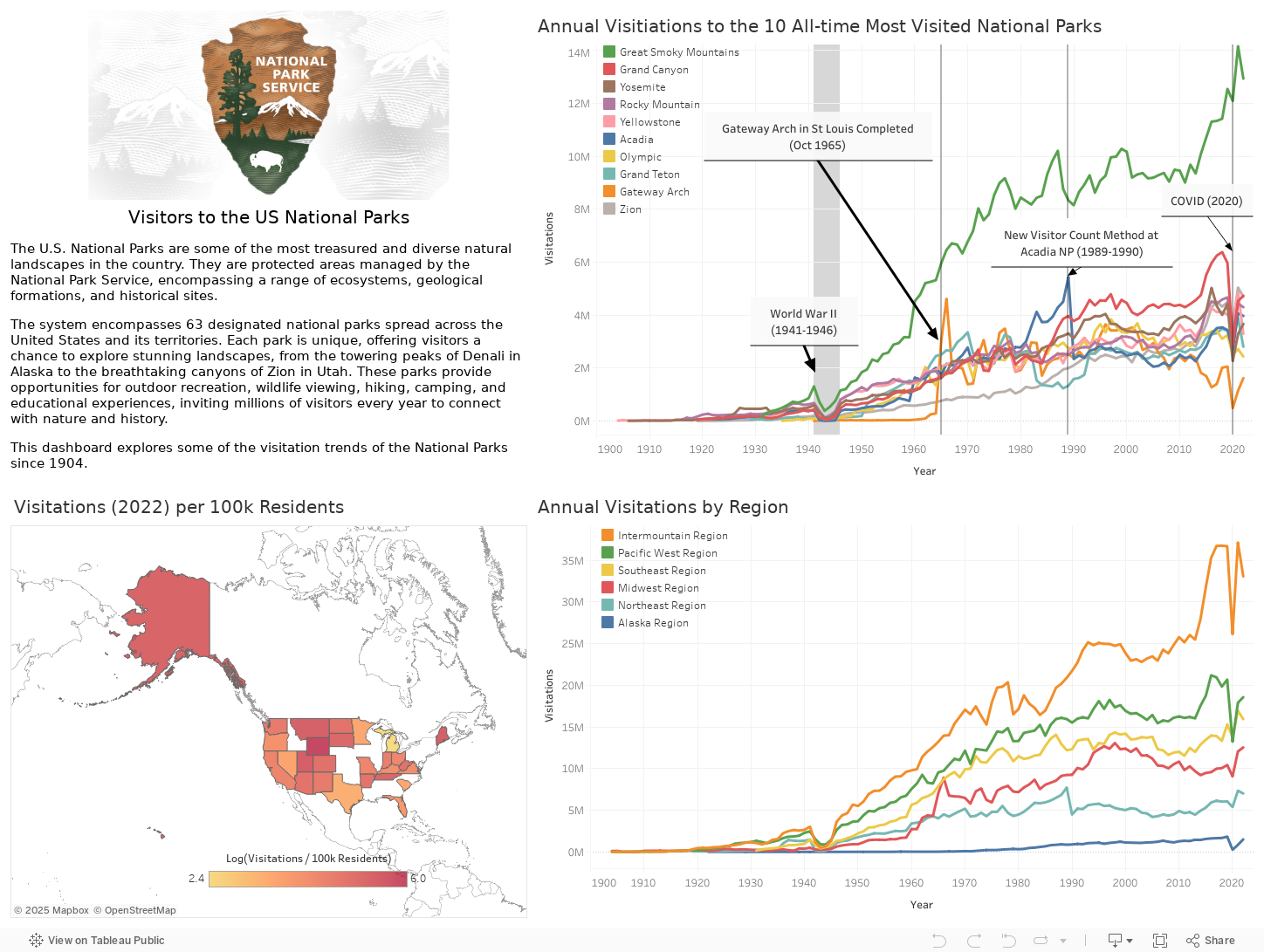 Visitors to the National Parks 