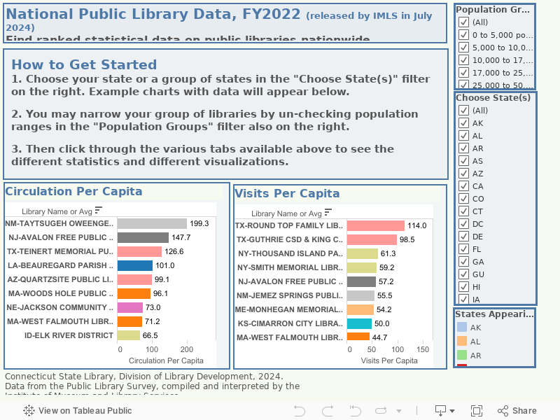 National Public Library Data, FY2022 (released by IMLS in July 2024)Find ranked statistical data on public libraries nationwide 