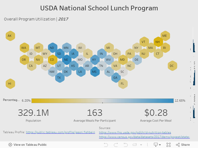 USDA National School Lunch Program 