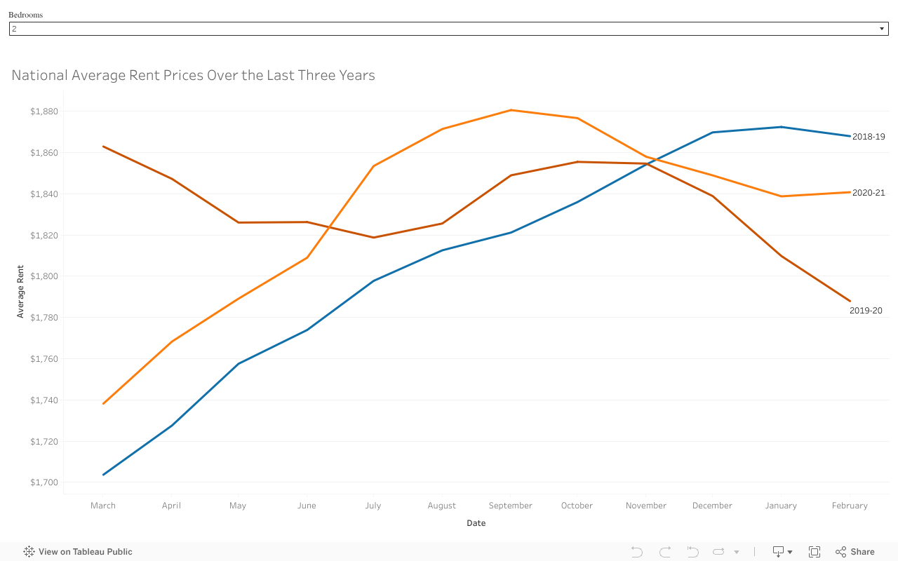 Rent Report, March 2021 The State of the Rental Market