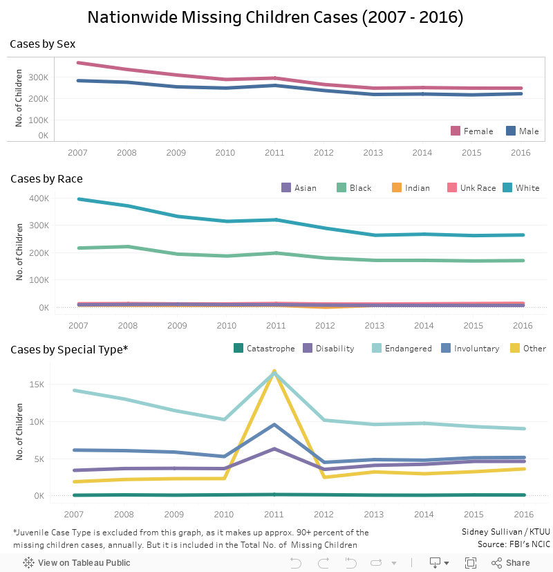 Nationwide Missing Children Cases (2007 - 2016) 