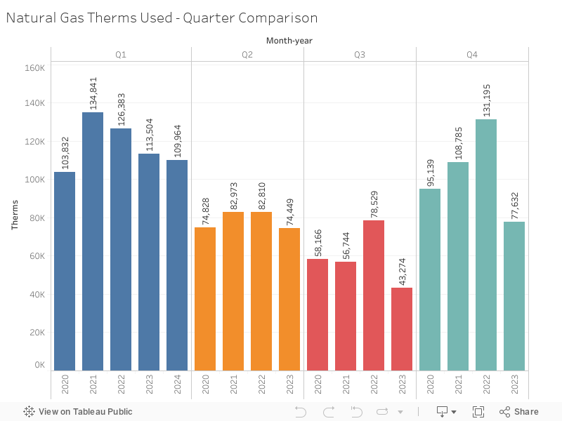 Natural Gas Therms Used - Quarter Comparison 