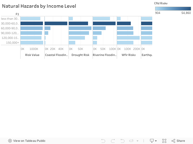 Natural Hazards by Income Level 