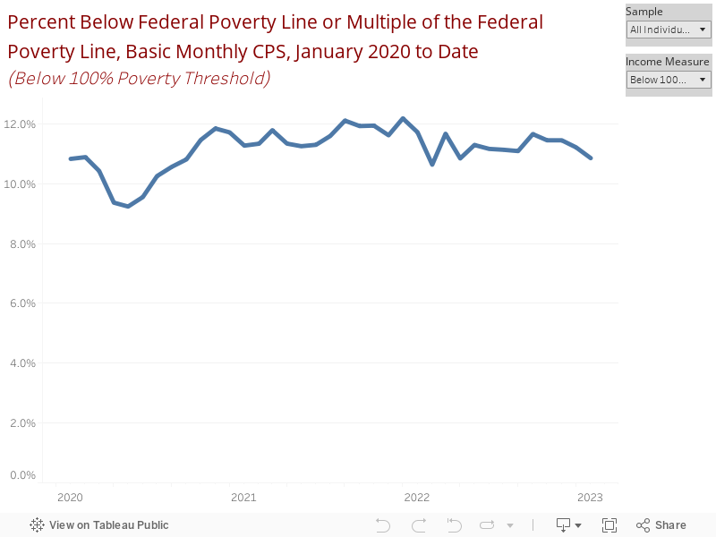 Percent Below Federal Poverty Line or Multiple of the Federal Poverty Line, Basic Monthly CPS, January 2020 to Date (Below 100% Poverty Threshold) 