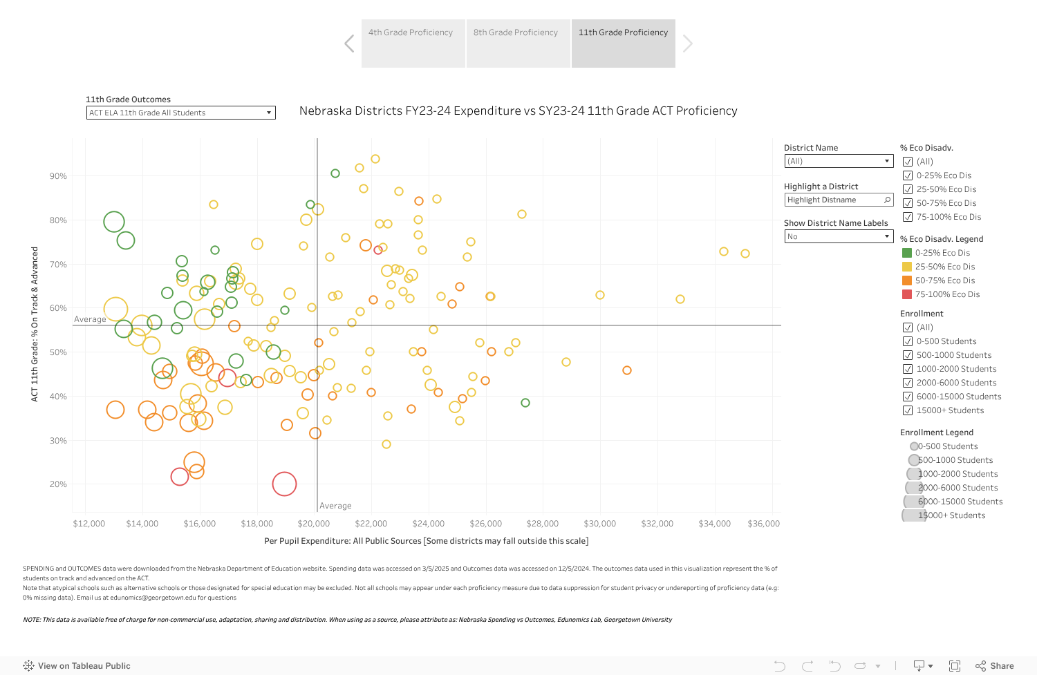 NE FY24 Spending vs SY24 Outcomes 