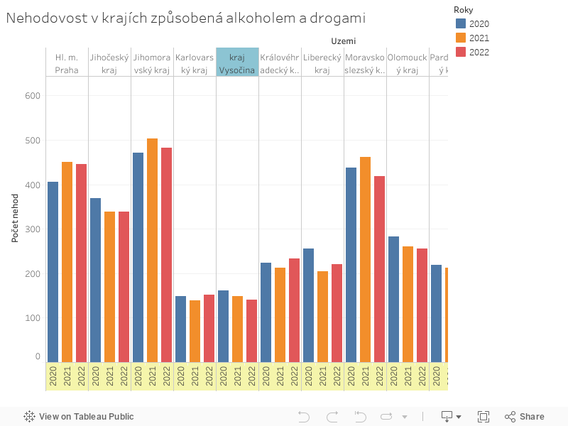 Nehodovost v krajích způsobená alkoholem a drogami  