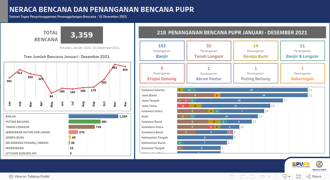 Bencana & Penanganan Bencana 