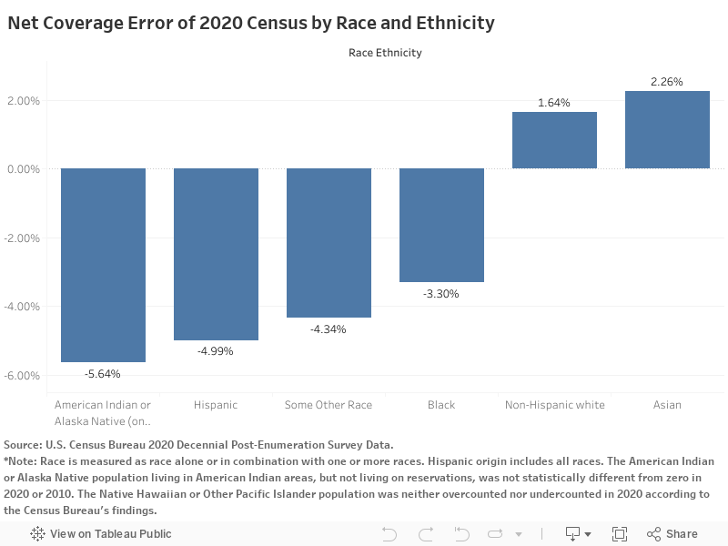 Net Coverage Error of 2020 Census by Race and Ethnicity 