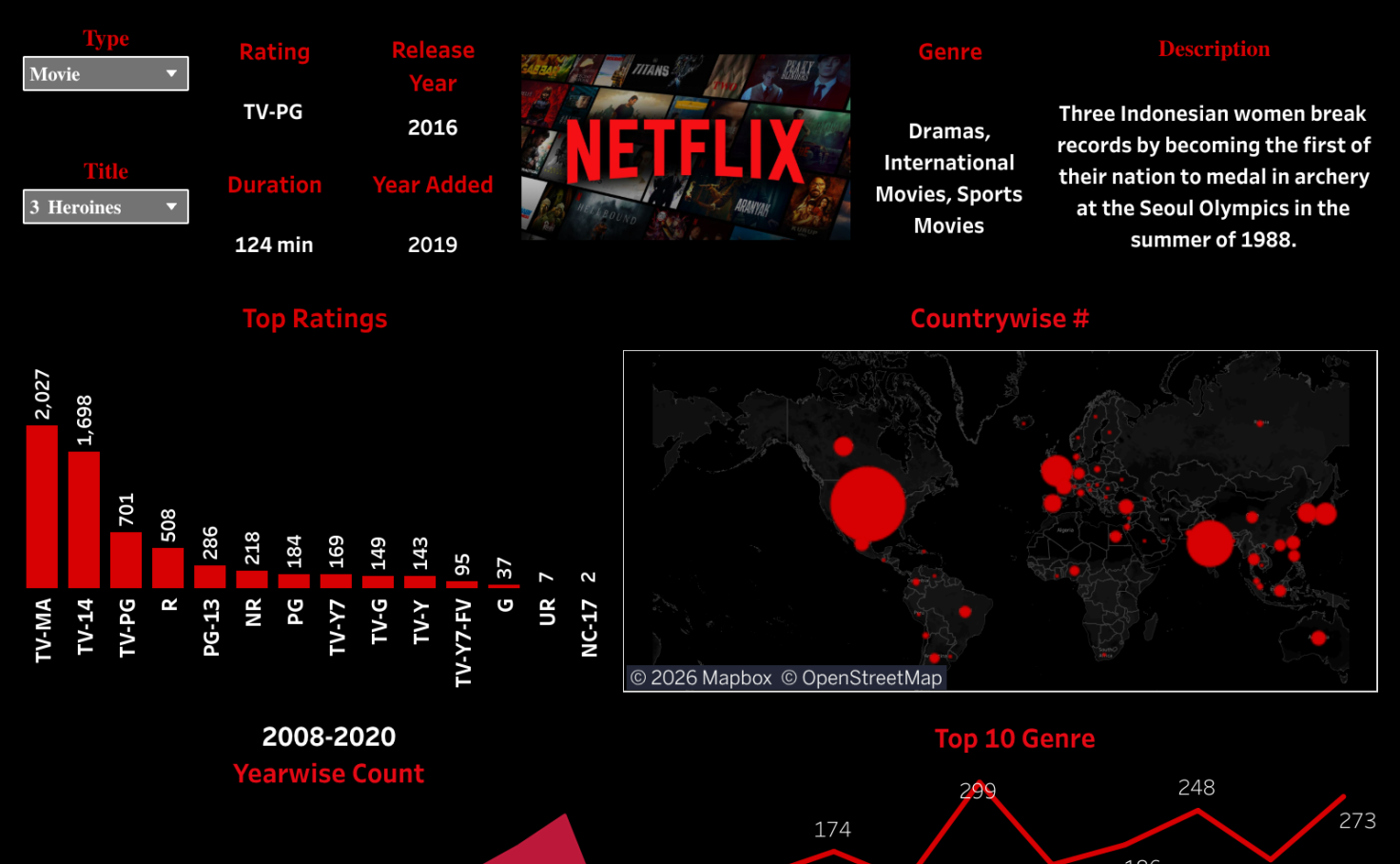 NetFlix | Tableau Public