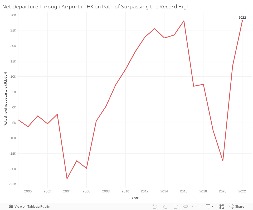 Net Departure Through Airport in HK on Path of Surpassing the Record High 