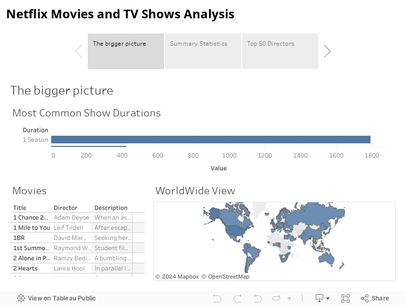 Netflix Movies and TV Shows Analysis 