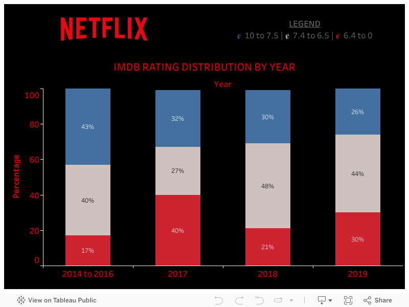 Netflix Rating Distribution (static)