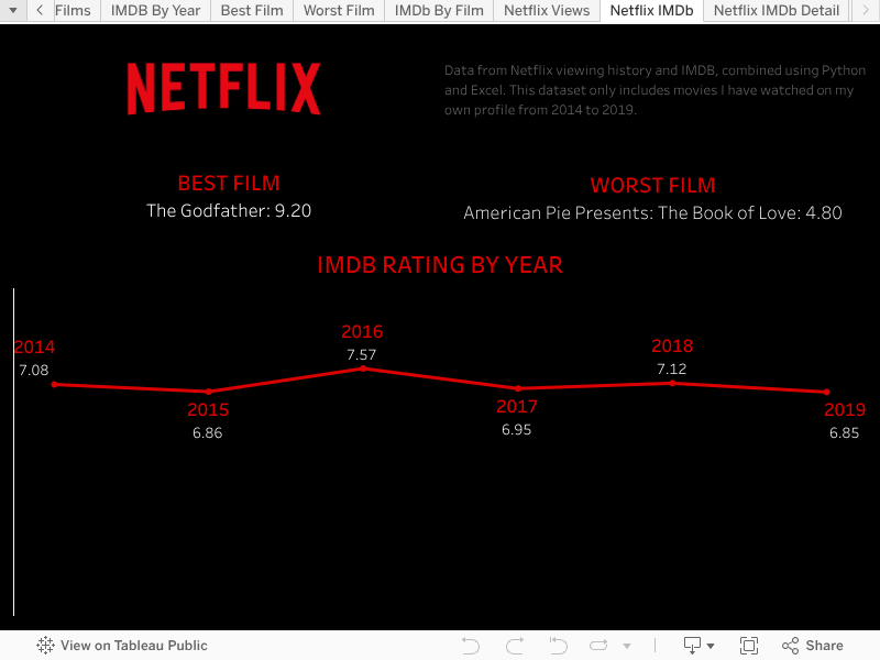 Netflix IMDb (static)