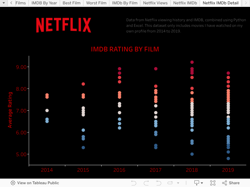 Netflix IMDb Detail (static)