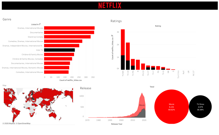Netflix Analysis