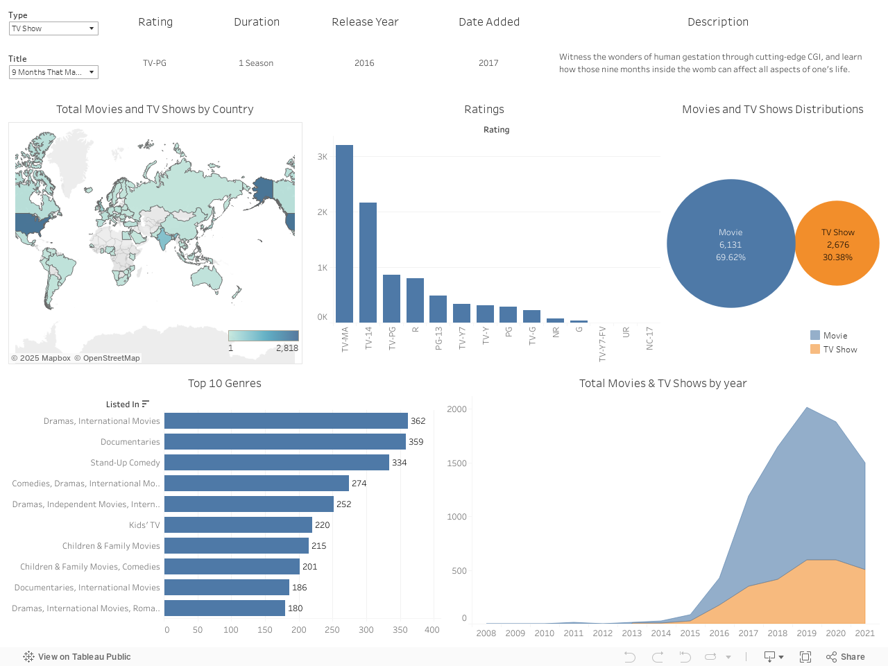 Netflix Dashboard