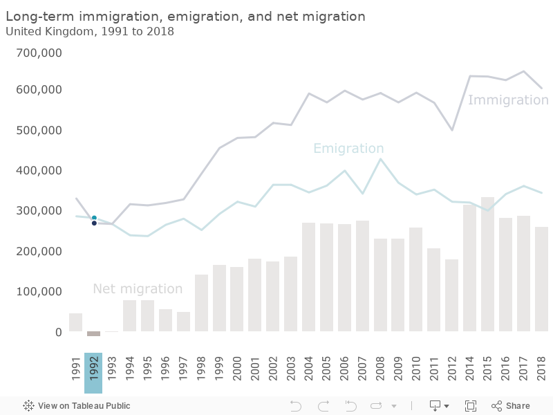 Uk Net Migration Chart